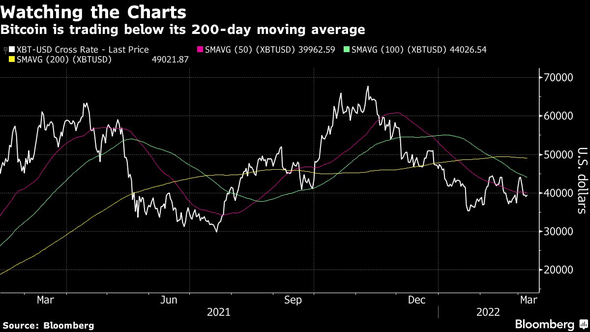 Bitcoin (BTC) Stuck in the Doldrums Is Making Some Bulls Optimistic -  Bloomberg