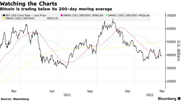 Bitcoin is trading below its 200-day moving average