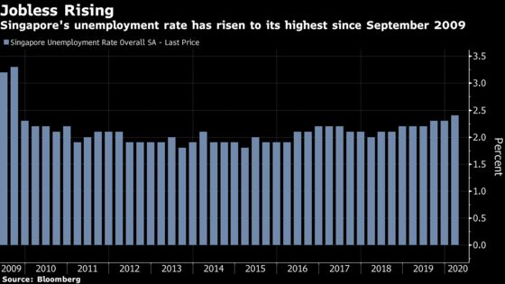 Singapore Employment Plunges Most Since SARS Outbreak in 2003