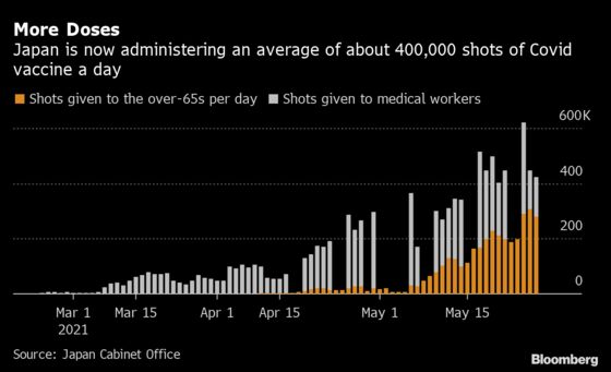 Japan Widens Vaccine Center Access as Thousands of Slots Remain