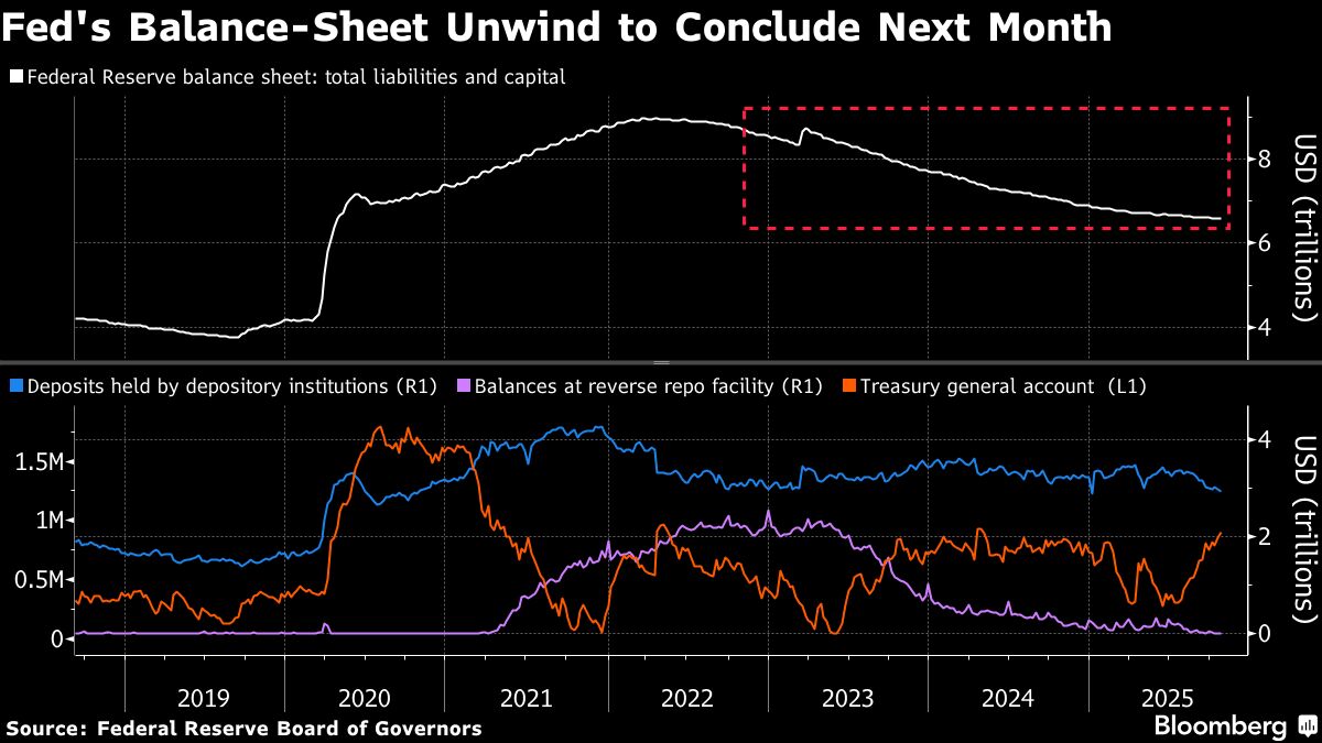 Money-Market Stress Persists Ahead of Fed’s Portfolio Pivot