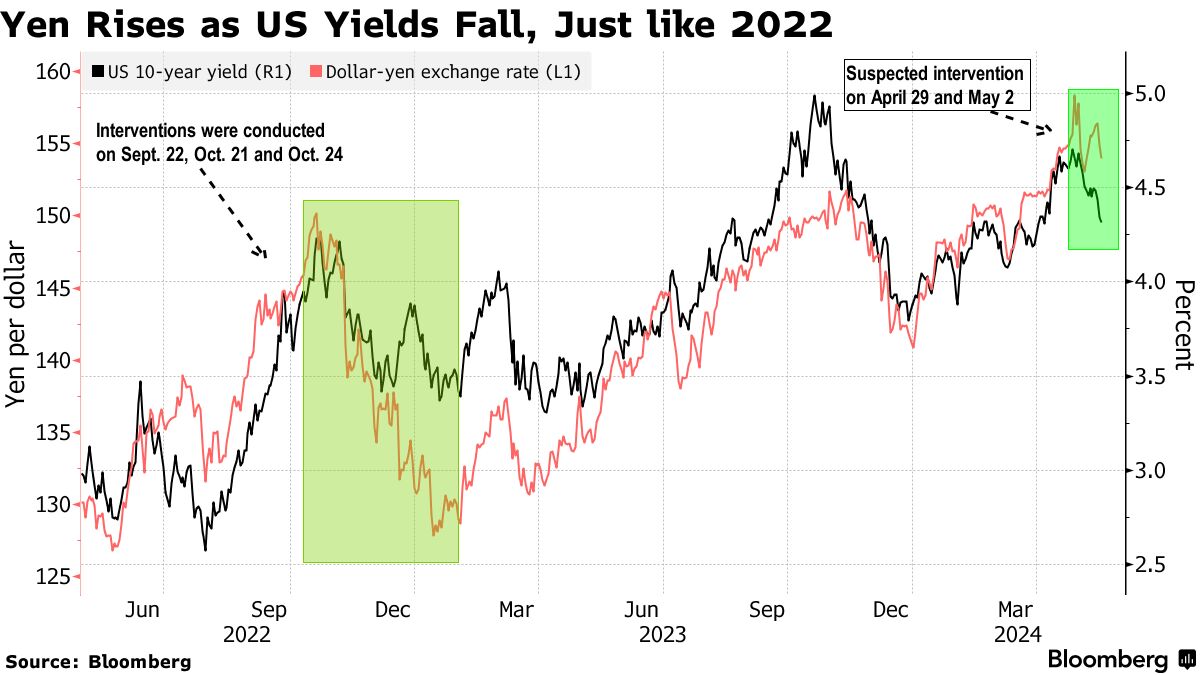 Yen Escapes Intervention Zone Helped by Decline in US Yields - Bloomberg