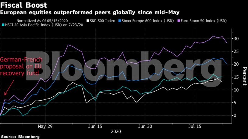 European equities outperformed peers globally since mid-May