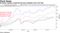 European equities outperformed peers globally since mid-May