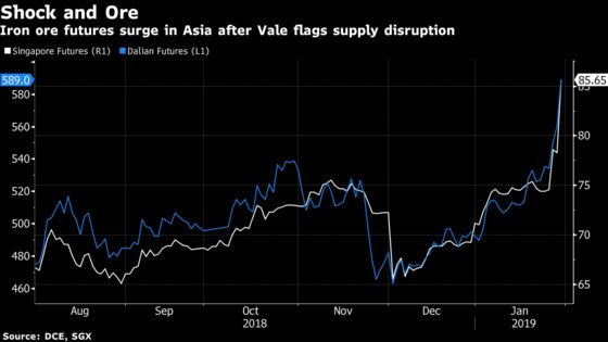 Iron Ore Rockets as Vale's Supply Disruption Convulses Market