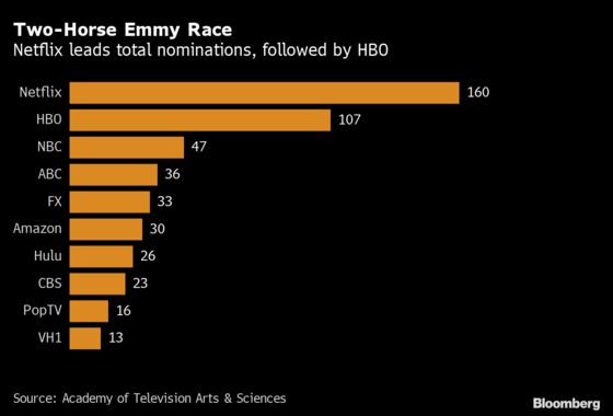 Netflix Sets Record With 160 Emmy Nominations; HBO Gets 107