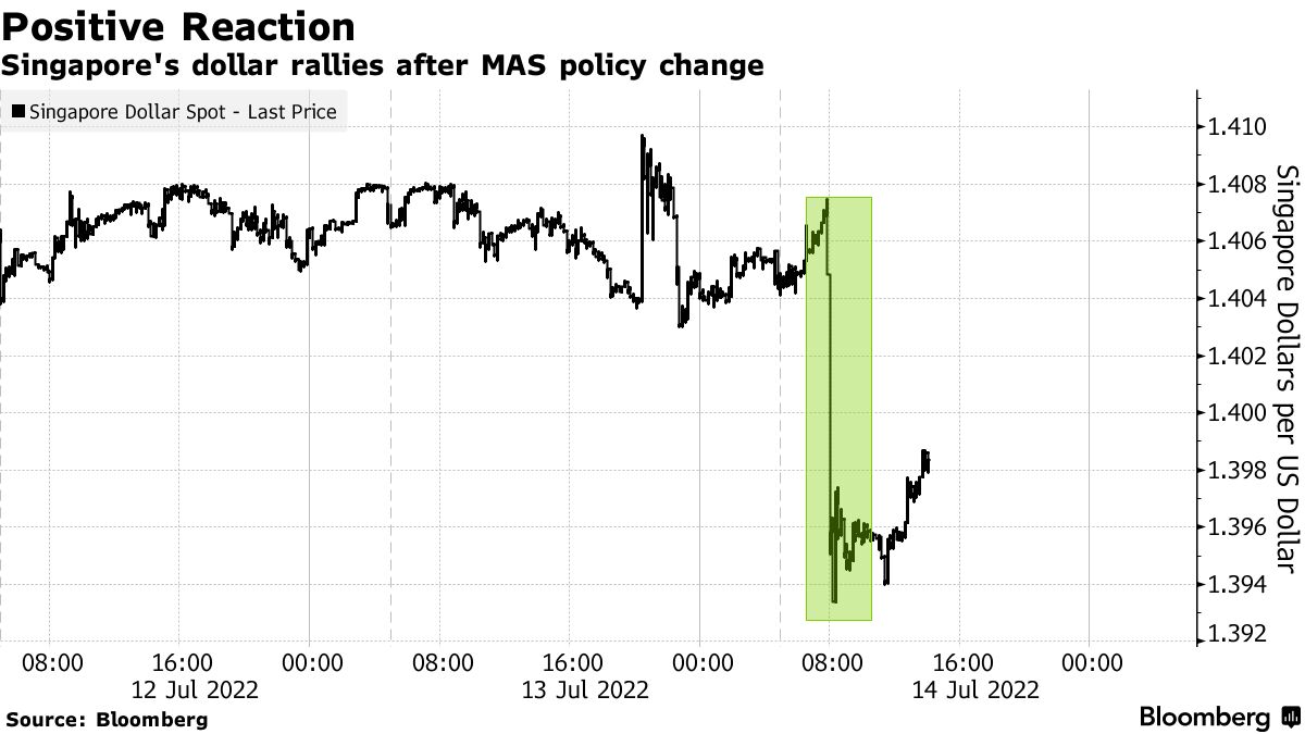 Strategists Favor Singapore Dollar (SGD), Dividend Stocks in Hawkish Asia -  Bloomberg