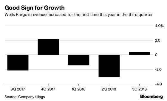 Wells Fargo Posts Surprise Revenue Rise With Consumer Loan Boost