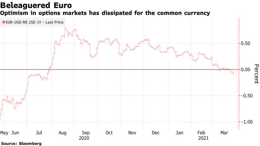 Optimism in options markets has dissipated for the common currency