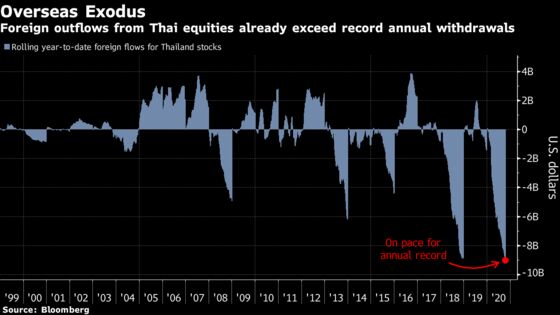 Political Chaos to Push Foreigners Further Away From Thai Stocks