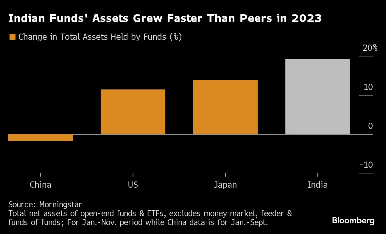 インドの投信急成長、日米中を上回るペース－投資の民主化が原動力 - Bloomberg