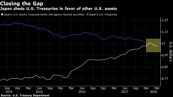 As Japan Dumps Treasuries, It's Piling Into Riskier U.S. Assets