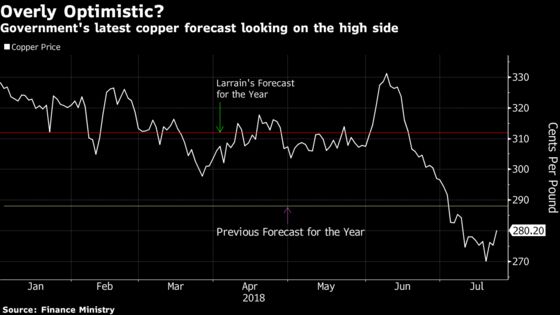 Chile’s Finance Minister Downplays Copper’s Decline, Sees Prices Rebounding