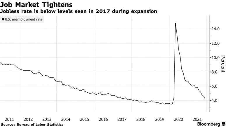 Jobless rate is below levels seen in 2017 during expansion