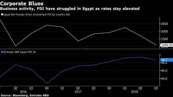 World’s Deepest Rate Cuts Beckon in Egypt