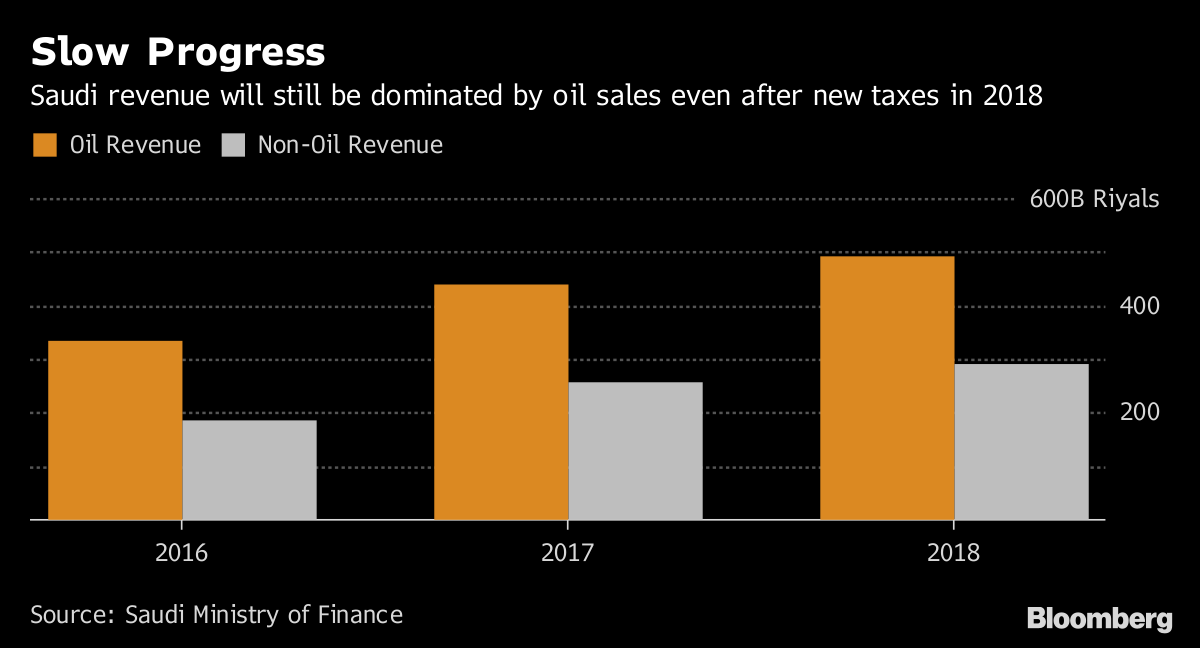 Saudi Arabia Sees Non-Oil Economy Rebounding On State Spending - Bloomberg