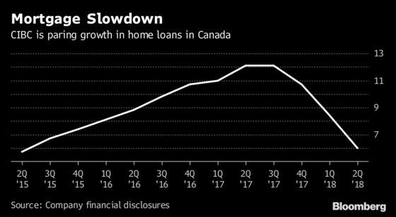 CIBC's Mortgage Growth Cools as Profit Beats Estimates