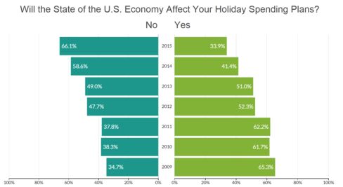 Source: National Retail Federation, derived from Bureau of Labor Statistics data