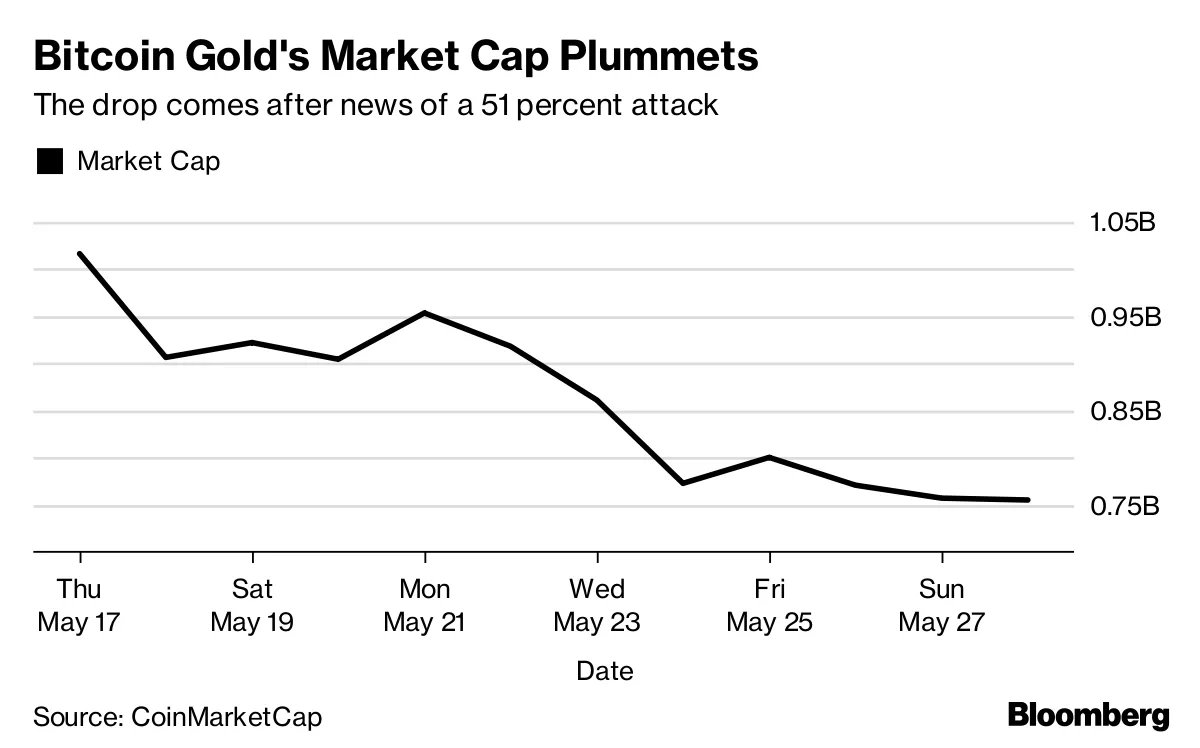 仮想通貨への攻撃が増加、悪意あるマイナーが欠陥を悪用 - Bloomberg