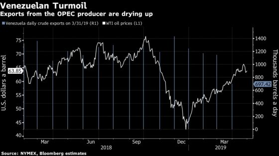 Oil Gives Up Gains as U.S. Supplies Counter Venezuelan Turmoil