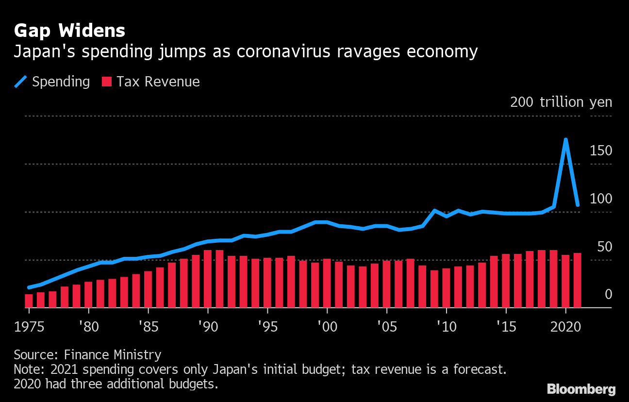 Структура ввп японии. Экономика Японии 2020. ВВП Японии 2021. ВВП Японии диаграмма. Экономика Японии ВВП 2021.