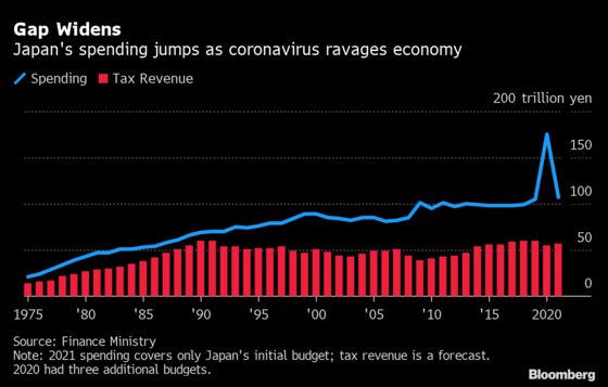 Japan Approves Record $1 Trillion Budget for Next Year