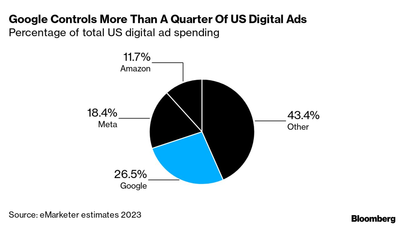 Alphabet seeks dismissal of US antitrust lawsuit over Google's online ads