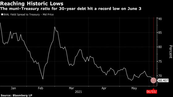 Lofty Muni Valuations Show No Sign of Ebbing in Demand Onslaught