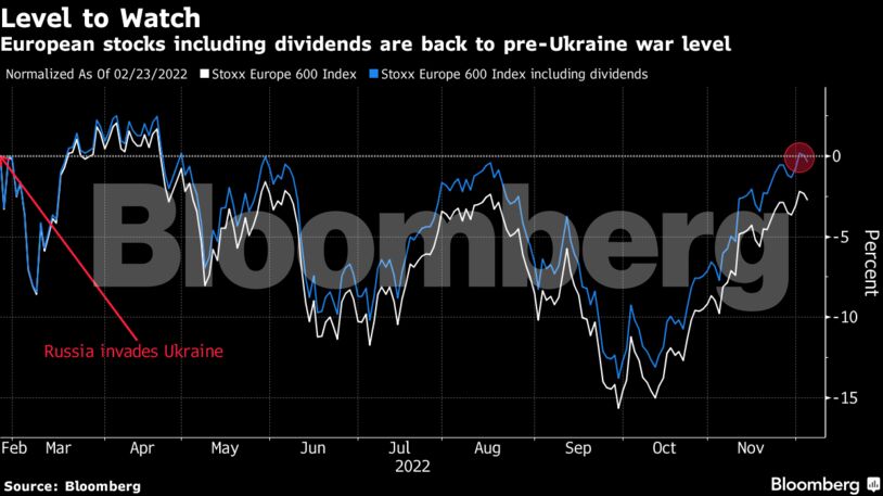 European stocks including dividends are back to pre-Ukraine war level