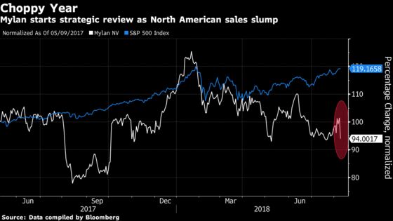 Mylan to Weigh Its Options as North American Sales Plummet