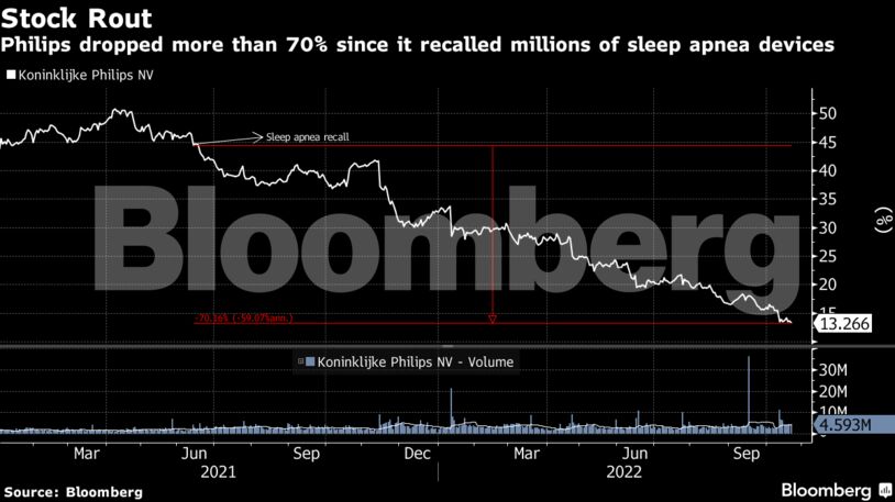 Philips dropped more than 70% since it recalled millions of sleep apnea devices