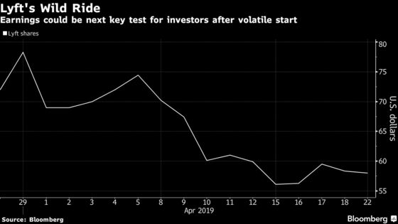 Lyft's Looming Results Don't Inspire Analyst Confidence