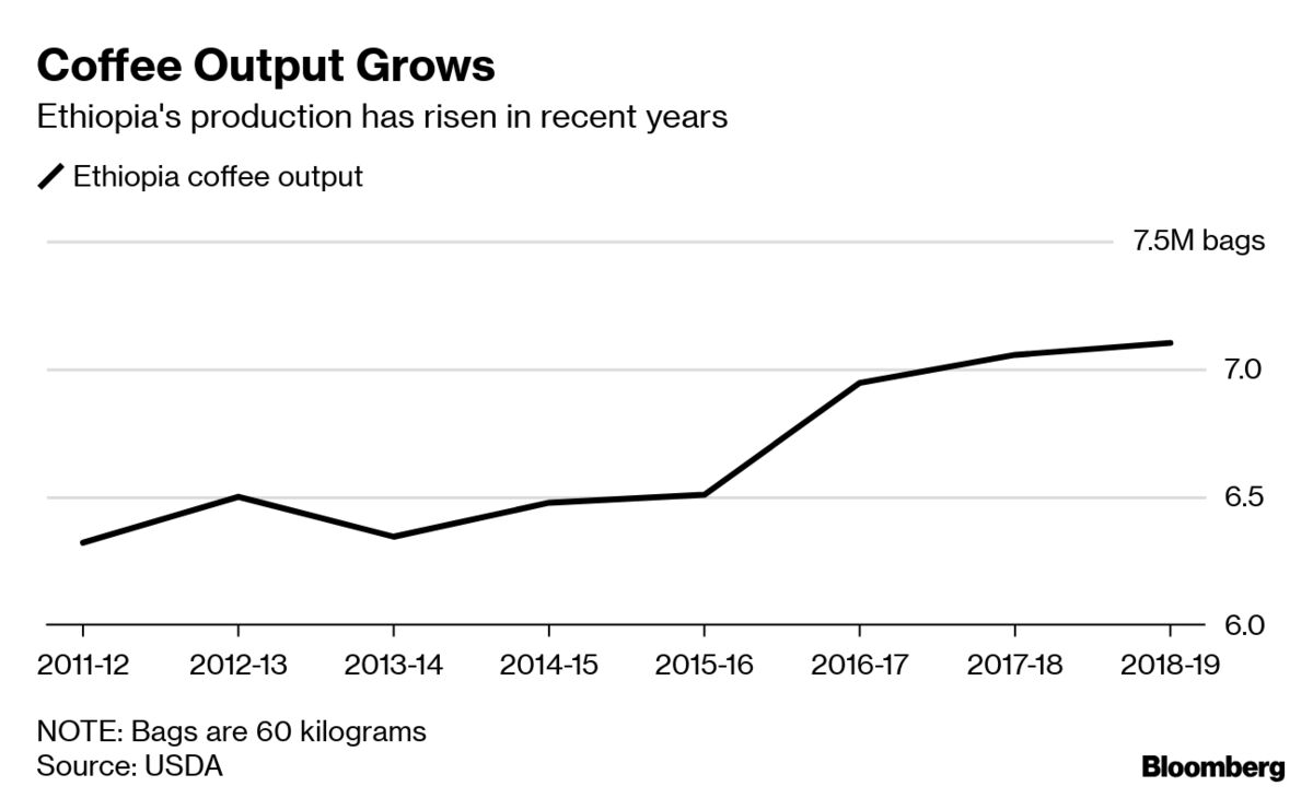 Africa's Top Coffee Producer May Triple Output in Five Years Bloomberg