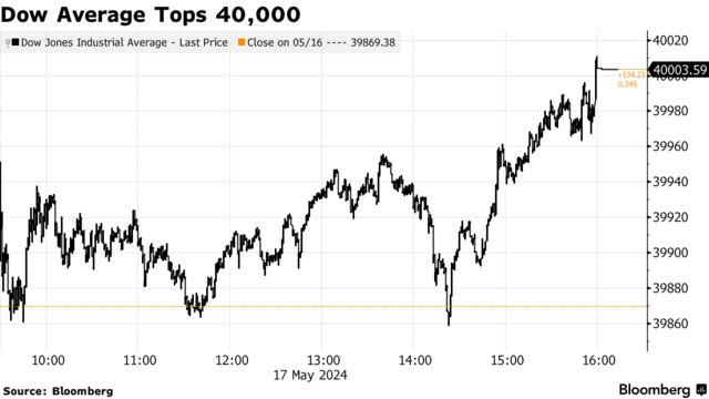 Dow Average Tops 40,000