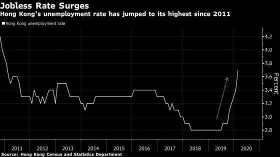 Hong Kong’s Jobless Rate Climbs to 9-Year High