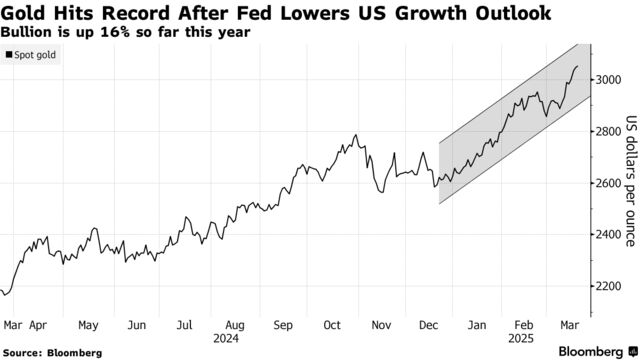 Gold Hits Record After Fed Lowers US Growth Outlook | Bullion is up 16% so far this year