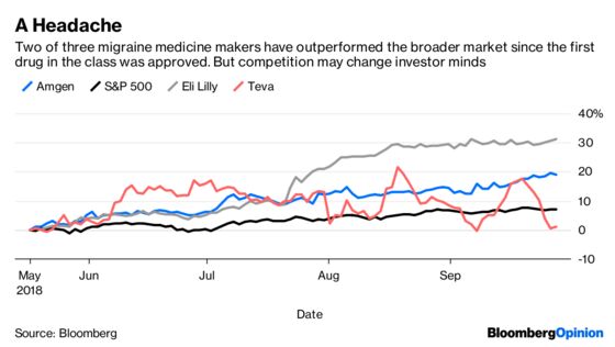 Crowded Migraine Market Puts Drugmakers to the Test