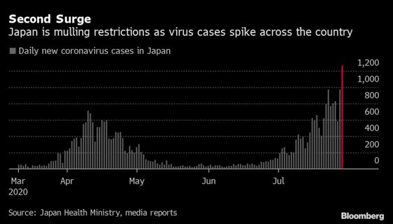 Tokyo Won’t Rule Out State of Emergency If Virus Spread Worsens