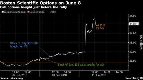 Someone Bet Big on Boston Scientific Before Stryker Deal Report