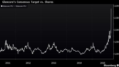 The mean analyst price estimate has soared to a record versus the stock price.