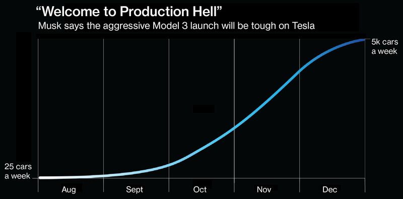 Tesla's Highly Anticipated Model 3 Just Entered 'Production Hell