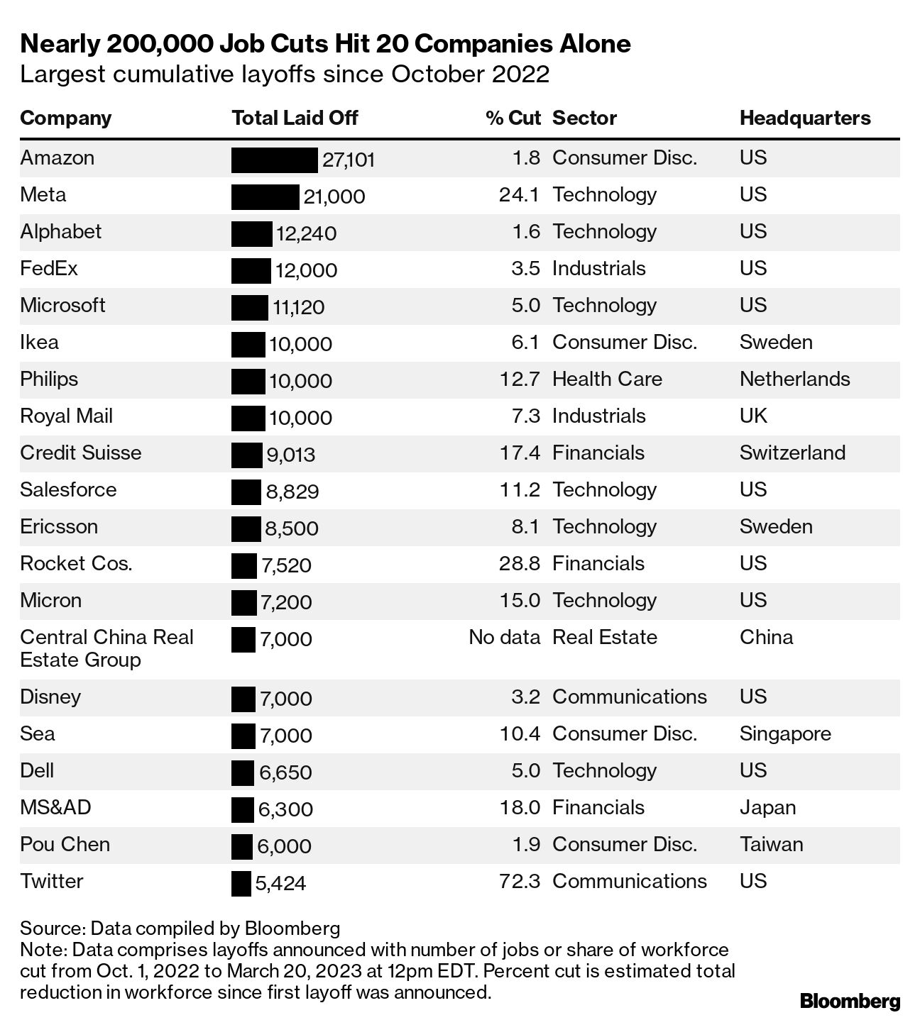 Layoffs 2023 Tracking Which Sectors Have Most Job Cuts