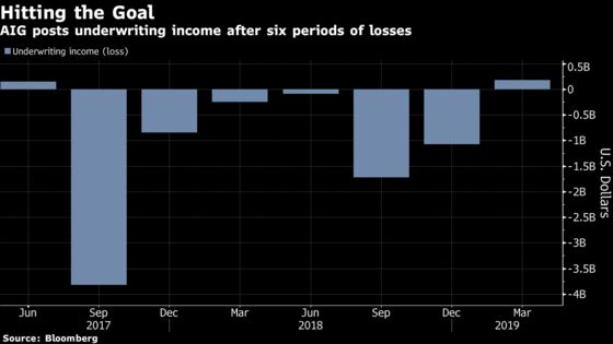 AIG Breaks Six-Quarter Losing Streak 