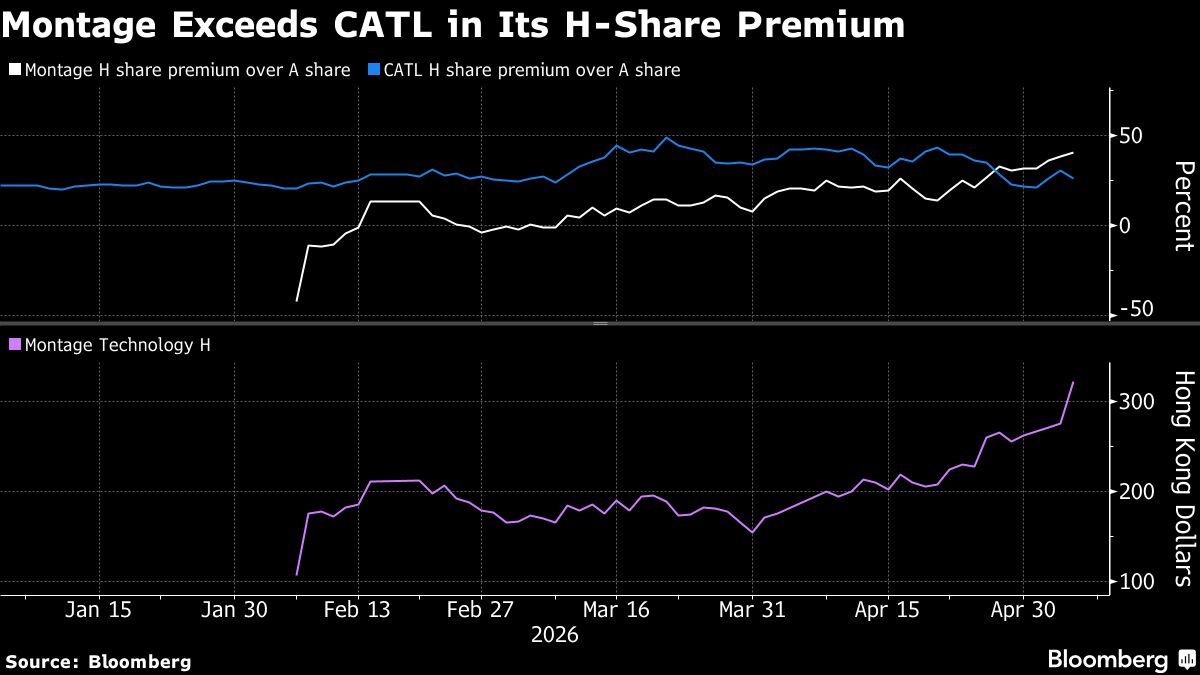 Montage Tops CATL as Priciest Dual-Listed Stock After Chip Rally