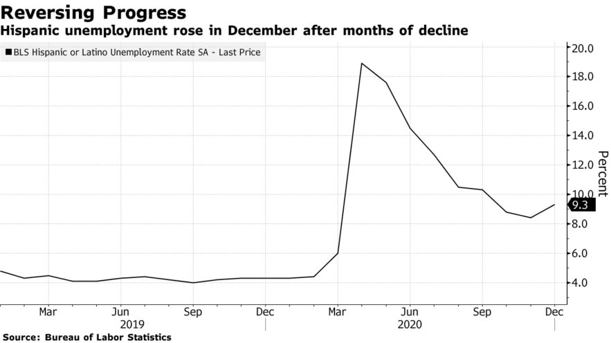 Hispanic unemployment rose in December after months of decline