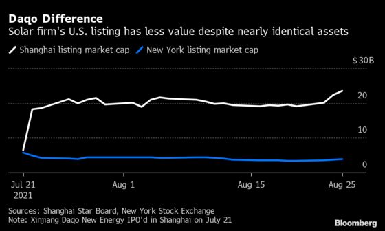 A 492% China Premium Shows Why Solar Firms Are Heading Home