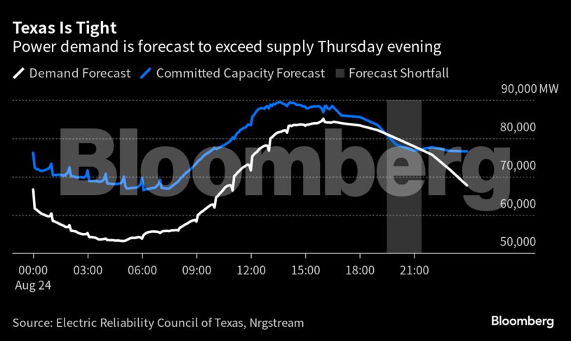 Texas Is Tight | Power demand is forecast to exceed supply Thursday evening