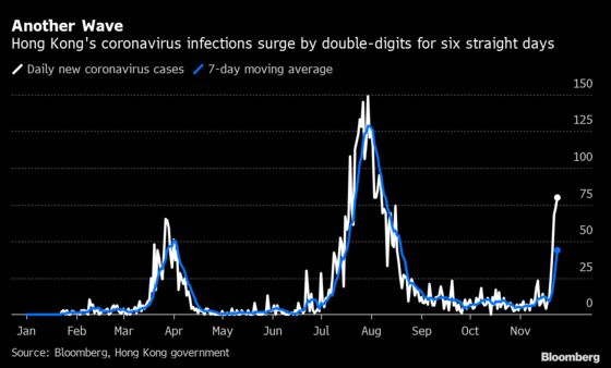 Hong Kong to Close Bars, Nightclubs From Thursday Due to Virus