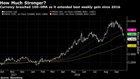 Brazil's Next Voter Poll Will Show If Market Rally Has Legs