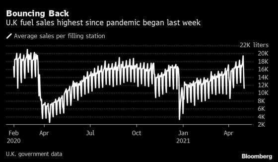 U.K. Fuel Sales Roar Back to Highest Since Pandemic Began